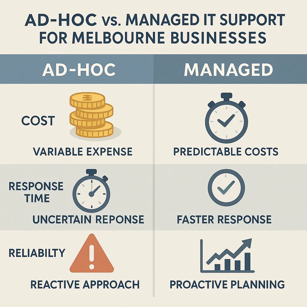 Infographic comparing ad-hoc IT support and managed IT support for Melbourne businesses by cost, response time, reliability and long-term benefit.