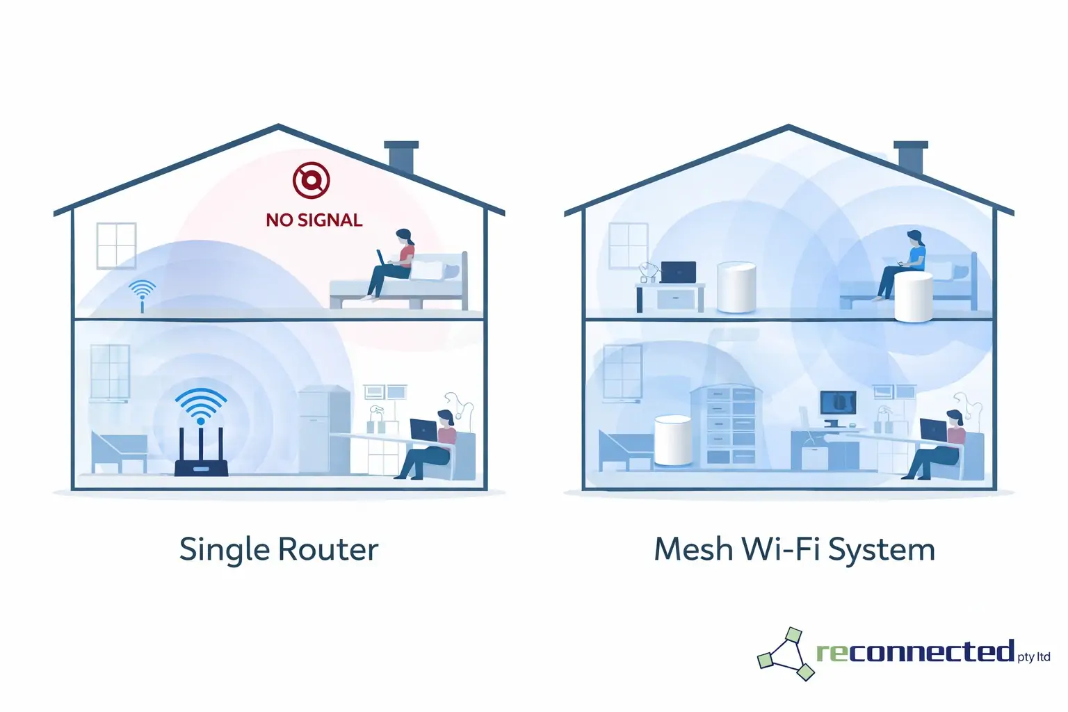 Mesh wifi system providing full coverage in a Melbourne home compared to a single router with weak upstairs signal