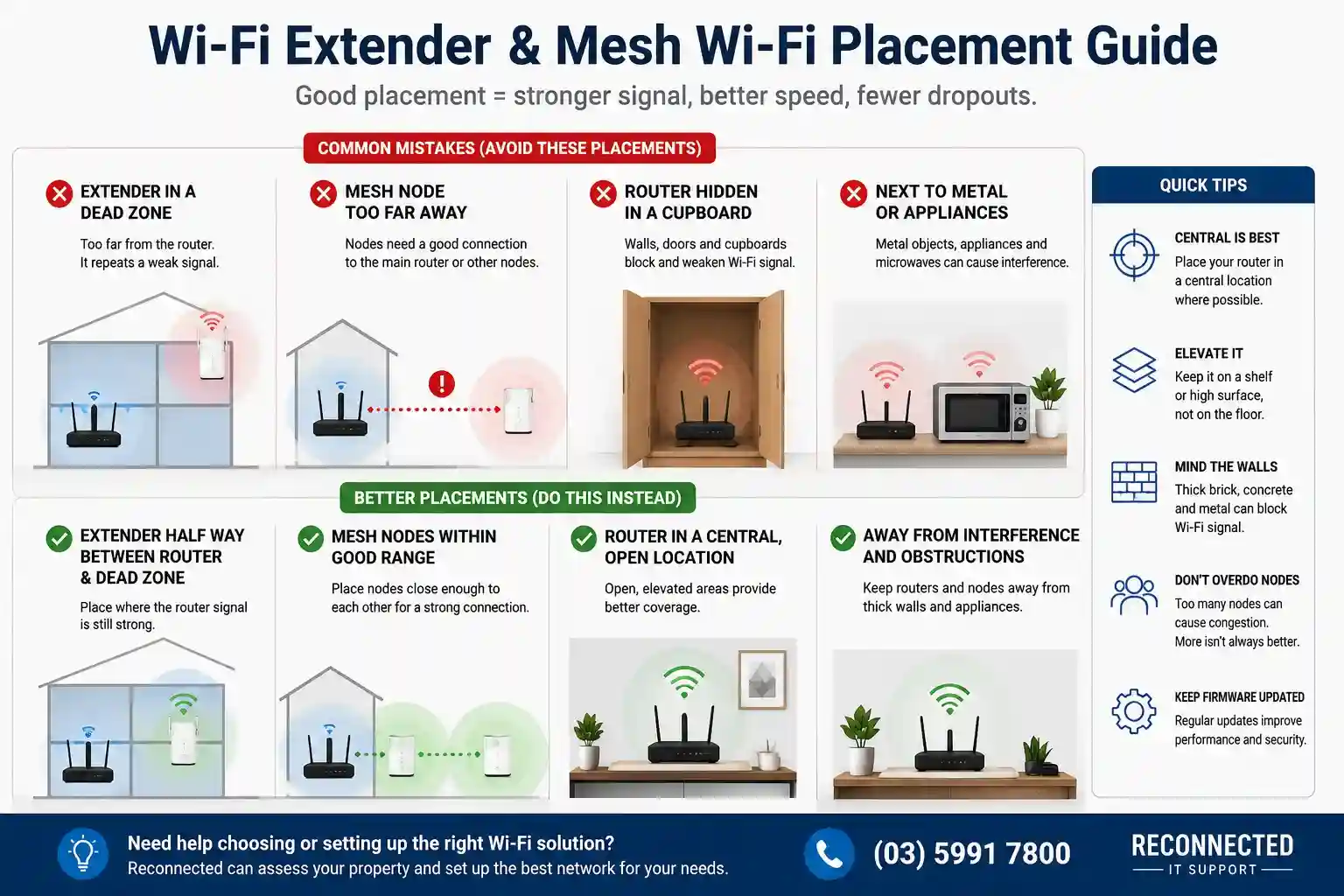 Correct and incorrect placement of Wi-Fi extenders, routers and mesh nodes